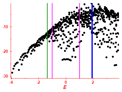 Strength function log